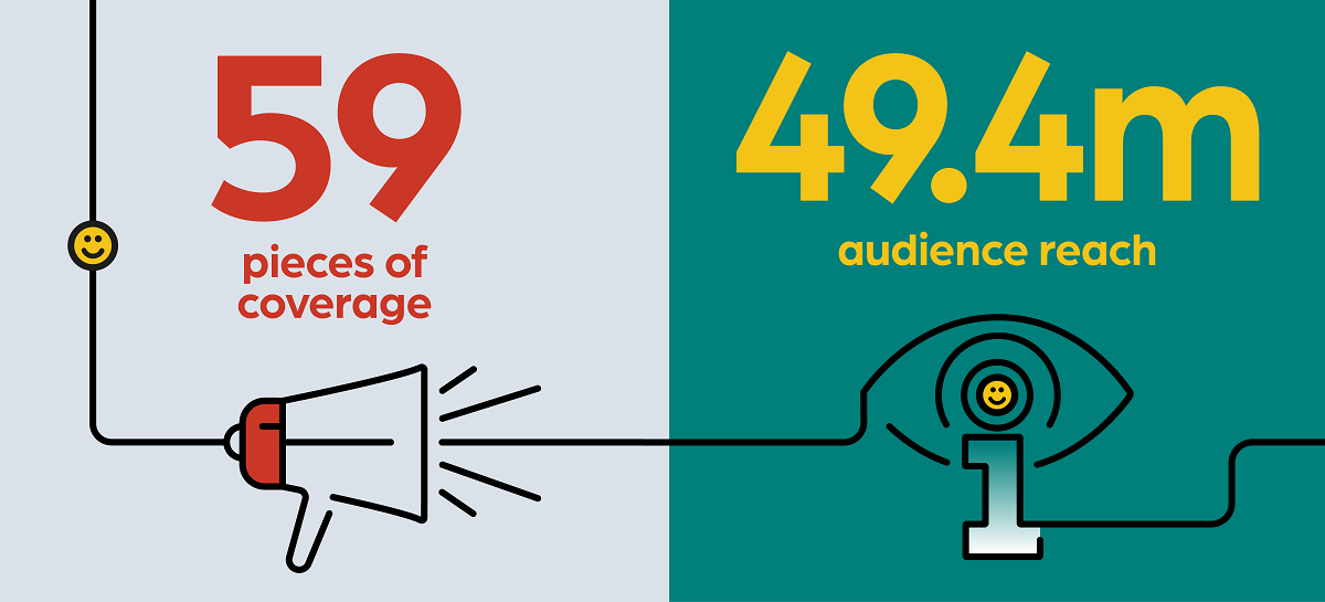 Lindum PR campaign results