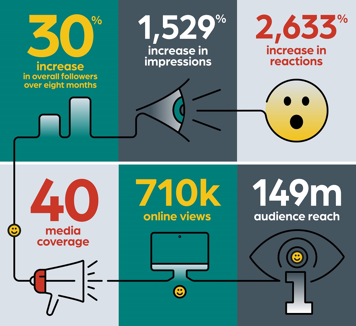 Campaign results for PBH Rail