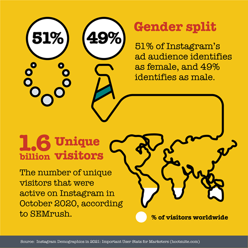 Instagram statistics
